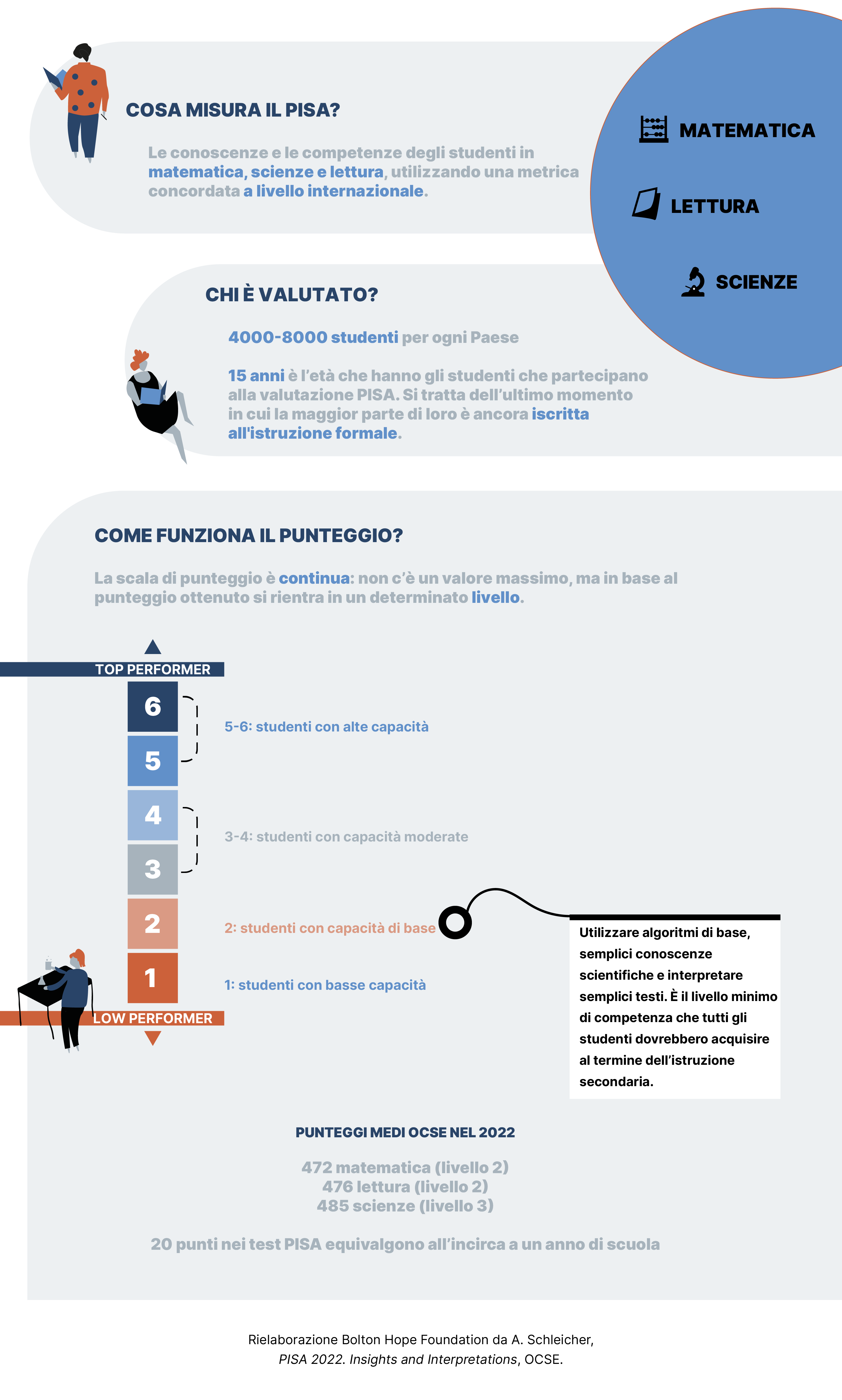 infografica PISA-tavola zero -Valutazione PISA, come funziona