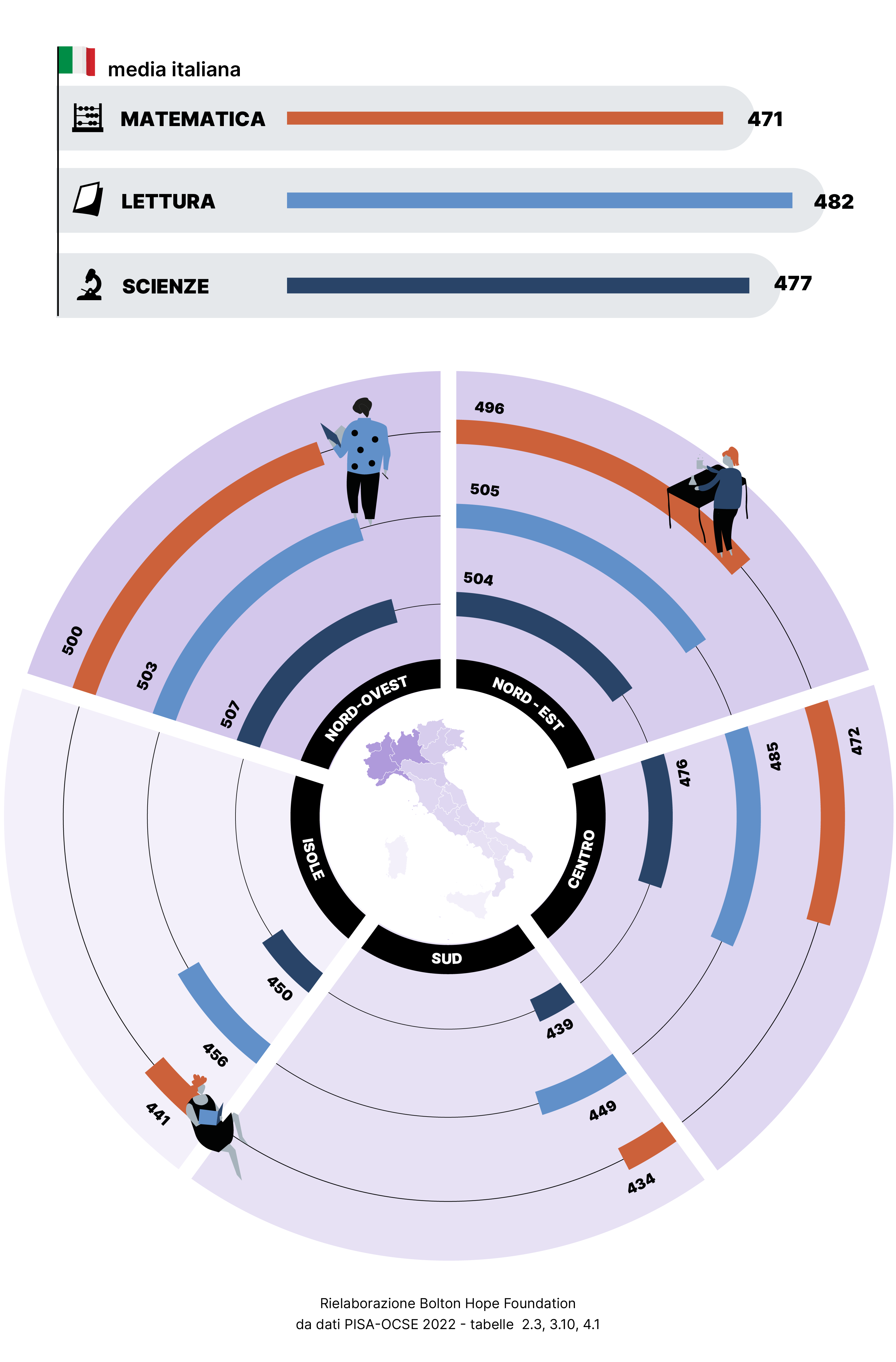 infografica dati PISA, tavola 4, divari regionali e rendimento