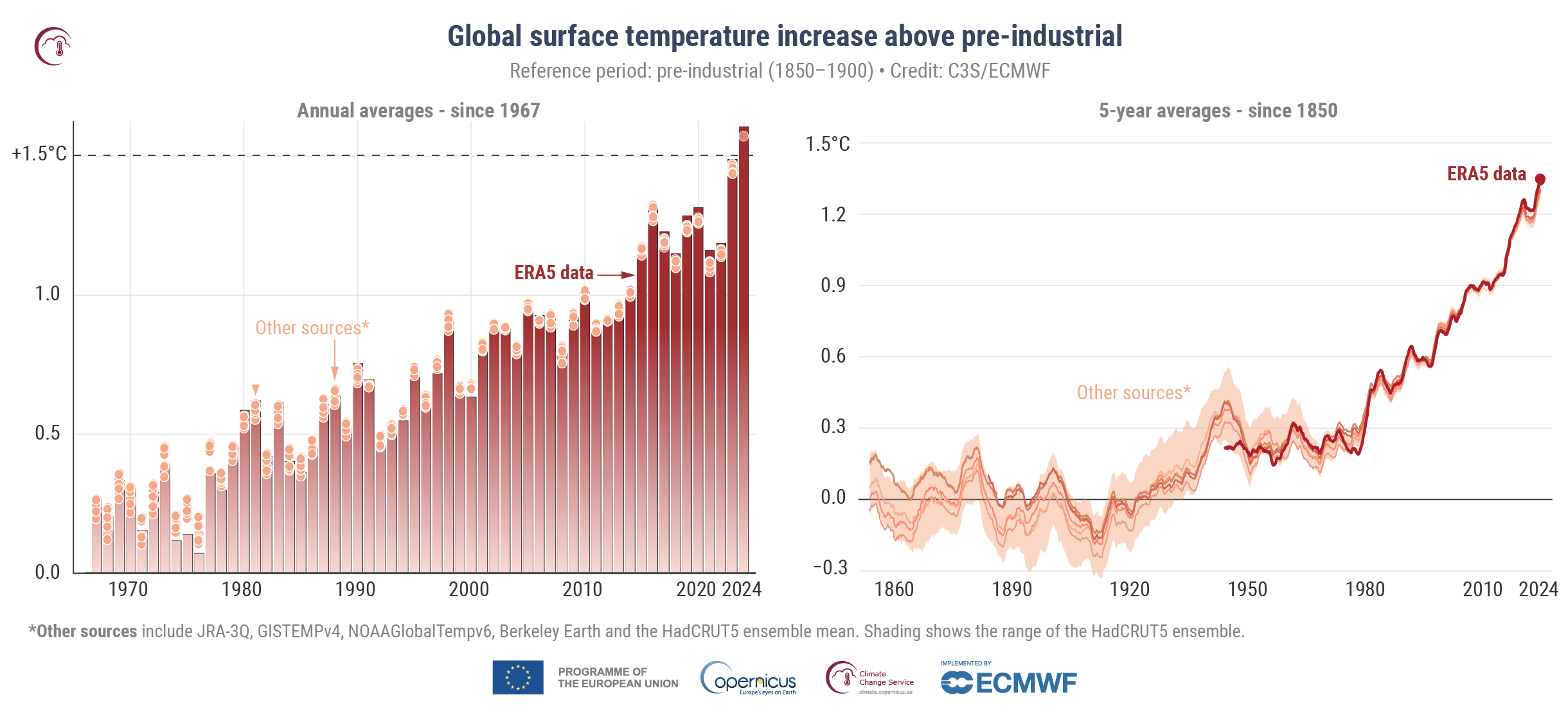 Articolo Elisa Palazzi su riscaldamento globale, grafico sul cambiamento delle temperature.